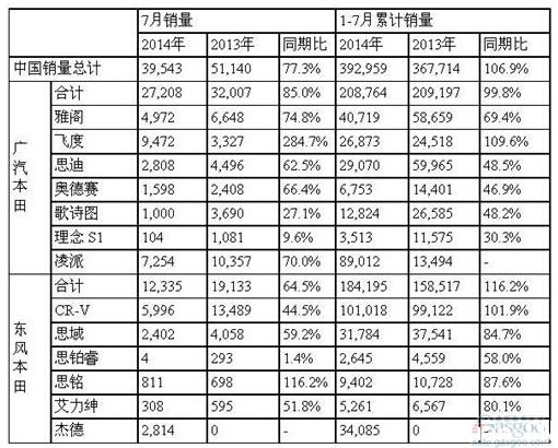 本田7月在华销量降23% 雅阁凌派暴跌3成 CR-V减半