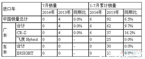 本田7月在华销量降23% 雅阁凌派暴跌3成 CR-V减半