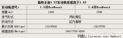 福特翼虎将推1.5T版车型 专供中国销售