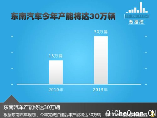 东南将研发20款新车 涉及SUV/MPV车型
