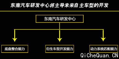 东南将研发20款新车 涉及SUV/MPV车型