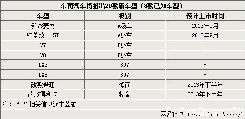 东南将研发20款新车 涉及SUV/MPV车型