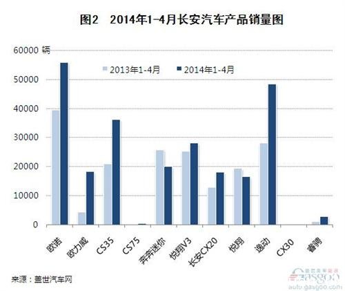 长安汽车产品结构逐渐完善