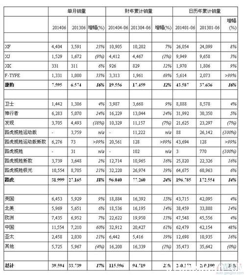 捷豹路虎6月在华销量激增60% 全球涨17%