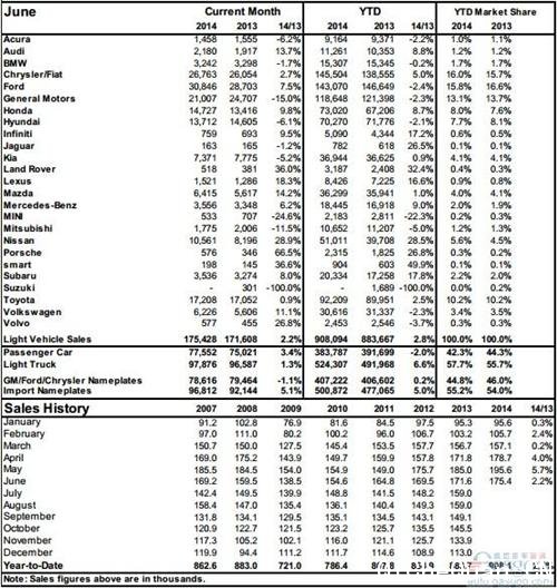 ���ô��ϰ�����������90�� ͬ������2.8%