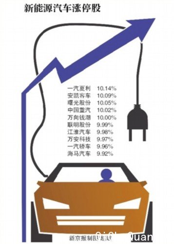 多项利好政策叠加 新能源汽车10股票涨停