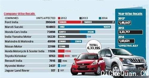 印度2012年以来召回排名 福特居首