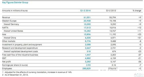 ��ķ���ϰ��꾻�������36% �й�ҵ��Ӫ������31%