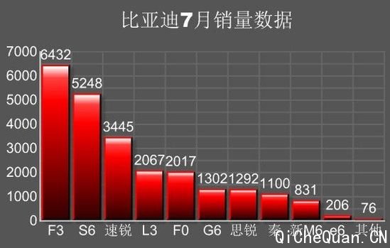 比亚迪7月销量仍下跌 无一车型销量过万辆
