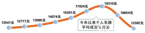 广州9月个人车牌均价降25% 跌至年内最低