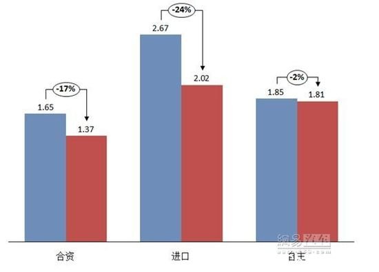 合资、进口、自主汽车品牌库存系数