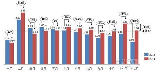 经销商库存高于警戒线 厂家仍在大量压库